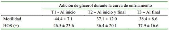 Momento de adición del glicerol sobre la calidad espermática en la criopreservación de semen canino - Image 2