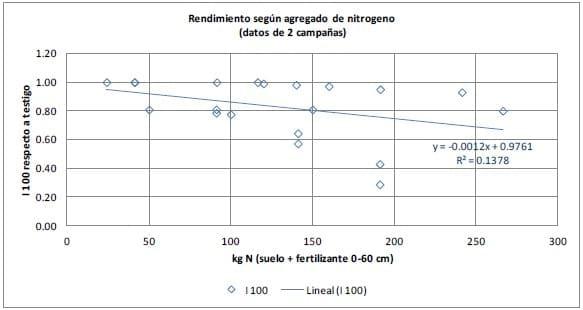 Ensayo de Fertilización con nitrógeno en el cultivo de Cebada - Image 2