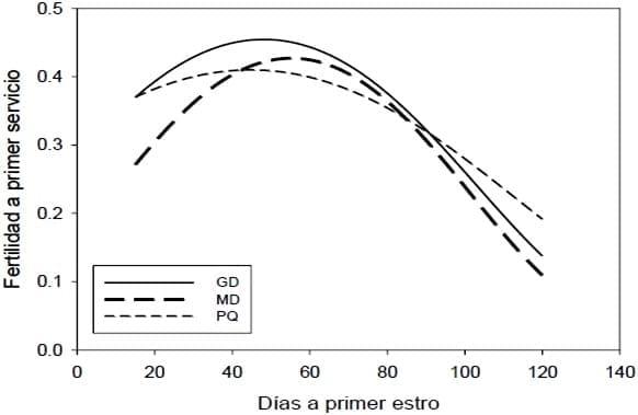 Relación de días a primer servicio y días a primer estro con la fertilidad a primer servicio - Image 2