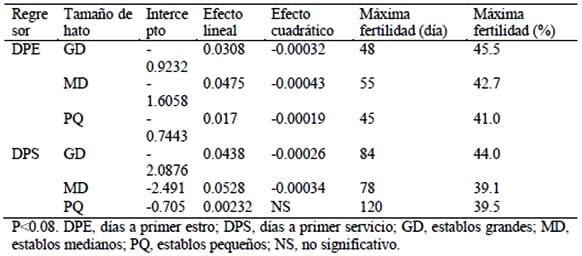 Relación de días a primer servicio y días a primer estro con la fertilidad a primer servicio - Image 1