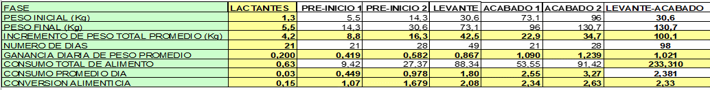 Parámetros para lograr buenos resultados económicos en la granja porcina - Image 1