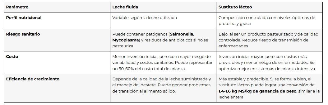 ¿Leche o sustituto? Más de 20 años de evolución en la crianza artificial de terneros - Image 3