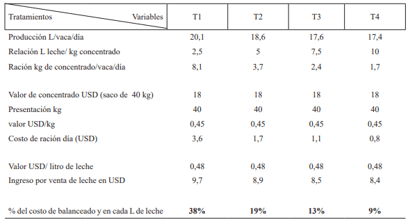 Tabla 4. Análisis de costos beneficio marginal de los tratamientos 