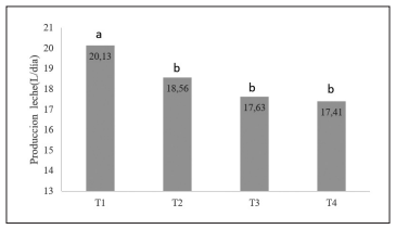 Figura 1. Influencia de la cantidad de balanceado sobre la producción de leche/vaca/día.