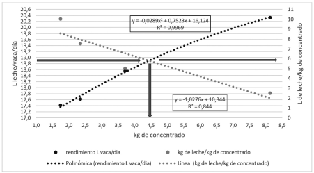 Figura 2. Eficiencia del uso de balanceado y efecto sobre la producción de leche en vacas de segundo tercio de lactancia.