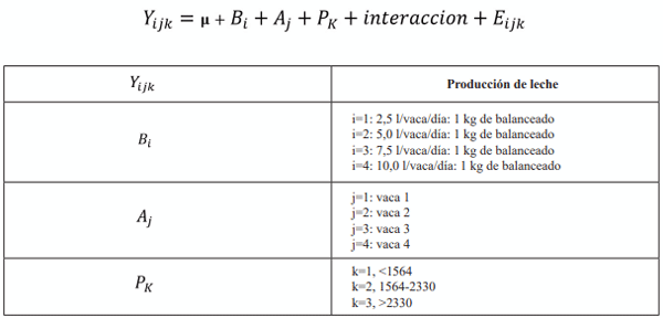 Efecto de la suplementación en vacas de pastoreo sobre la producción, eficiencia del uso y costo beneficio - Image 1