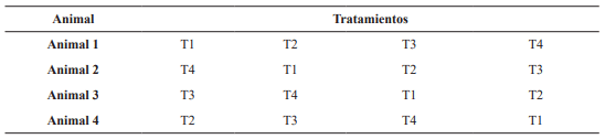 Tabla 2. Distribución de los tratamientos para la evaluación del “Efecto de la relación entre la cantidad de balanceado y producción de leche en vacas de segundo tercio de lactancia”