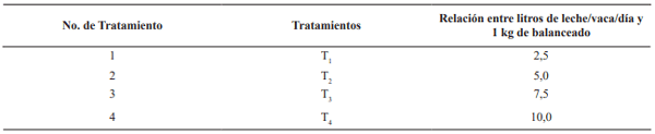 Tabla 1. Tratamientos establecidos para la evaluación del “Efecto de la relación entre la cantidad de balanceado y producción de leche en vacas de segundo tercio de lactancia”