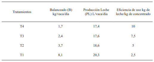 Tabla 3. Eficiencia de uso del balanceado a diferentes cantidades