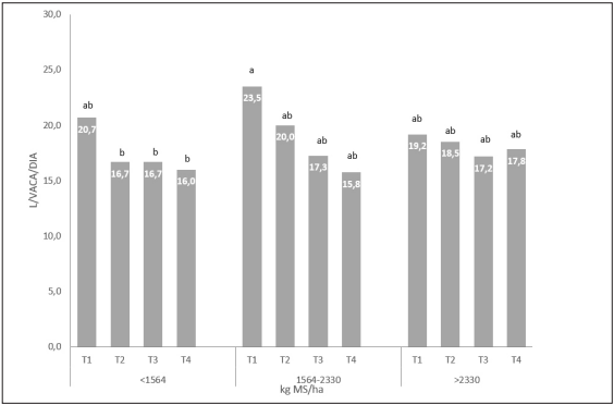 Figura 3. Interacciones entre producción de MS del potrero y las diferentes raciones de balanceado con la producción de leche. 