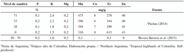 Cuadro 2. Composición mineral del pasto jesuita gigante (A. catarinensis) en diferentes condiciones agroclimáticas.