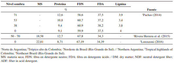Cuadro 1. Calidad composicional del pasto jesuita gigante (Axonopus catarinensis) en diferentes condiciones agroclimáticas.