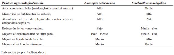 Cuadro 5. Potencial de las dos especies forrajeras para ser incluidas en los sistemas silvopastoriles (SSP) y aportar al mejoramiento del sistema de producción de leche en el trópico de altura en una fase preliminar.