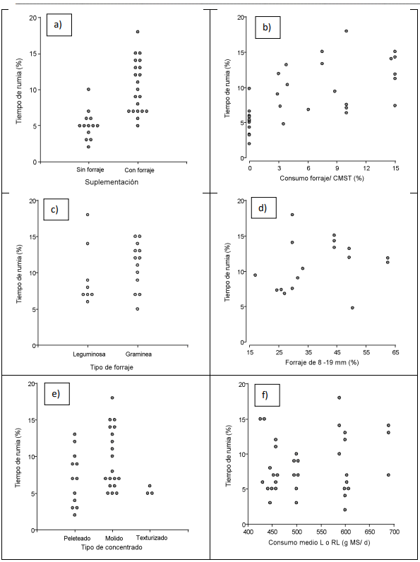 Figura 1. Tiempo de rumia (como porcentaje del tiempo total observado) registrado en los tratamientos de los estudios analizados en la presente revisión, en función a los distintos tipos de dietas: a) Suplementación o no con forraje; b) Porcentaje de inclusión del forraje sobre el consumo total de materia seca (CMST); c) Tipo de forraje utilizado; d) Porcentaje de partículas de forraje de 8 a 19 mm; e) Tipo de procesamiento del alimento balanceado; f) Consumo promedio de leche (L) o reemplazador lácteo (RL) expresado en g MS/día