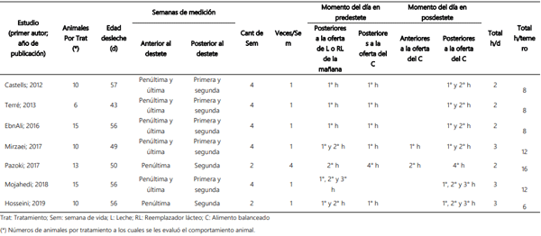 Cuadro 2. Metodología utilizada para evaluar el tiempo de rumia y demás comportamientos de los terneros, en las investigaciones incluidas en la presente revisión