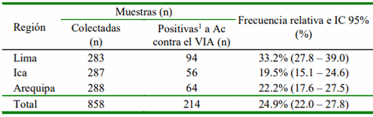 Frecuencia de anticuerpos contra el virus de Influenza A en granjas porcinas tecnificadas con antecedentes de signos clínicos respiratorios en las regiones de Lima, Ica y Arequipa - Image 1