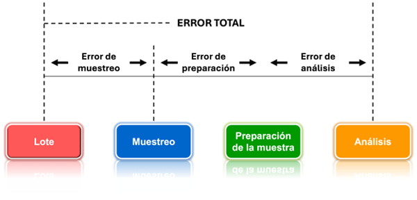 Figura 1. Errores involucrados en los procedimientos de cuantificación de micotoxinas. Fuente: Adaptado de Whitaker et al. (2011).
