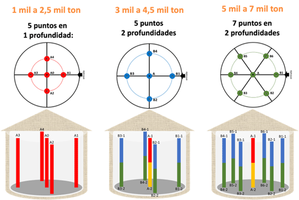 Figura 2. Recomendación para los puntos de muestreo en silos. Fuente: Pegasus Science.