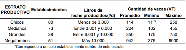 Tabla 1. Características de los establecimientos lecheros según su estrato productivo relevados en la encuesta realizada por INTA (n=242; Argentina, 2024).