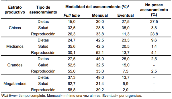 Tabla 4. Tipo y modalidad de asesoramiento según estrato productivo de los establecimientos lecheros relevados en la encuesta realizada por INTA (n=242; Argentina, 2024). 