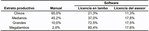 Tabla 5. Método de registro de la información de los rodeos en los establecimientos lecheros relevados en la encuesta realizada desde INTA (n=242; Argentina, 2024).