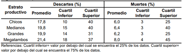 Tabla 2. Porcentajes de descartes y muertes de vacas según estrato productivo de los establecimientos lecheros relevados en la encuesta realizada por INTA (n=242; Argentina, 2024).