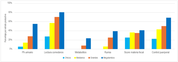 Figura 4. Estrategias de monitoreo y seguimiento del período de transición por estrato productivo según datos relevados en la encuesta realizada desde INTA (n=242; Argentina, 2024).