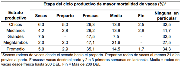 Tabla 3. Proporción de muertes según la etapa del ciclo productivo en los establecimientos lecheros relevados en la encuesta realizada por INTA (n=242; Argentina, 2024).