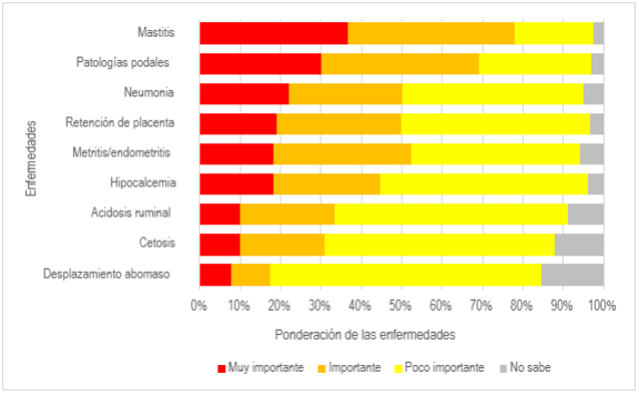 Figura 3. Importancia de las enfermedades para los establecimientos lecheros relevados en la encuesta realizada desde INTA (n=242; Argentina, 2024).