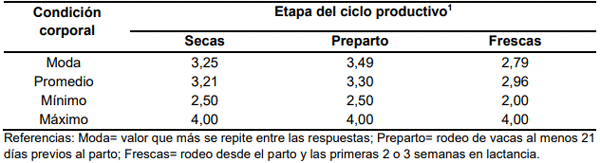 Tabla 6. Evolución de la condición corporal durante el ciclo productivo de las vacas lecheras según datos relevados en la encuesta realizada desde INTA (n=242; Argentina, 2024).