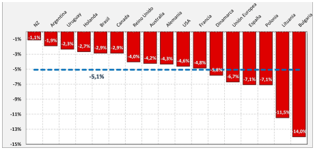 FIGURA 1/FIGURE 1 Tasa anual de disminución de tambos en países seleccionados