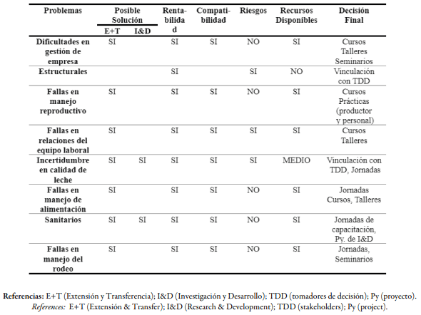 TABLA 2 / TABLE 2 Grilla compilatoria de problemas, posibles soluciones y decisión final adoptada, sobre listado de problemas relevados de talleres presenciales realizados con el Ateneo de Jóvenes Tamberos, durante el trimestre octubre-diciembre de 2019.