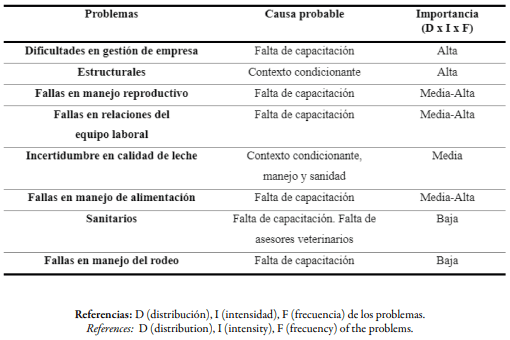 TABLA 1/TABLE 1 Grilla de problemas, causas probables e importancia relativa, relevados de talleres presenciales realizados con el Ateneo de Jóvenes Tamberos, durante el trimestre octubre-diciembre de 2019