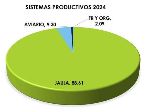 Datos productivos 2024 del sector ovo avícola en Latinoamérica 2024 - Image 3