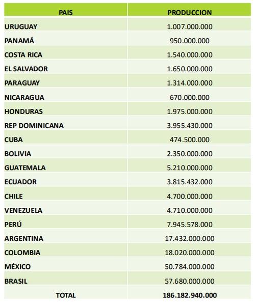 Datos productivos 2024 del sector ovo avícola en Latinoamérica 2024 - Image 2