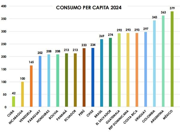 Datos productivos 2024 del sector ovo avícola en Latinoamérica 2024 - Image 1