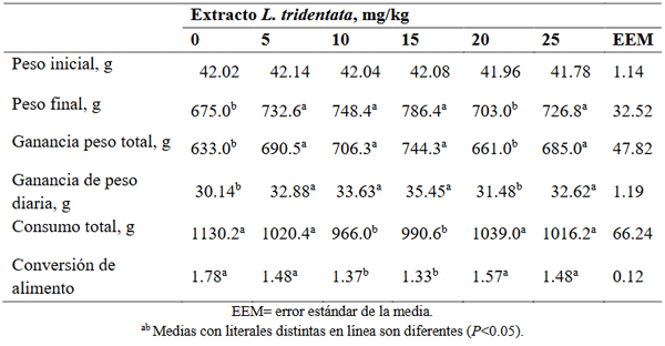 Cuadro 1:Desarrollo productivo de pollos suplementados con extractos acuosos de L. tridentata