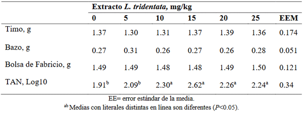 Cuadro 2:Peso de órganos linfoides y títulos de anticuerpos contra Newcastle (TAN) en pollos suplementados con L. tridentata