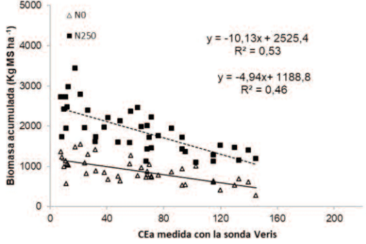 Figura 3 | Relación entre la CEa medida con la sonda Veris y la biomasa aérea acumulada en parcelas de festuca con diferentes dosis de N. Cada punto corresponde al promedio de dos rebrotes primaverales.