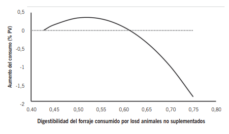 Figura 2. Modelo general ajustado a partir de trabajos independientes que analizaron el efecto de la suplementación con urea y melaza (u otras fuentes alternativas de carbohidratos) sobre el aumento del consumo individual diario de MS (AC= consumo de los animales suplementados – consumo de los no suplementados; expresado como % del peso vivo) a medida que aumenta la digestibilidad de la comunidad vegetal, que es el consumido por los animales no suplementados (D) (AC= 0,37 – 42,26 x (D-0,52)2; r2= 0,94) (ver detalles en Golluscio et al., 1998b). 