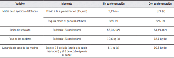 Cuadro 1. Comparación entre la proporción de matas defoliadas de Pappostipa speciosa (Trin. & Rupr.) Romasch. (coirón amargo), especie dominante de baja calidad, y distintos parámetros de producción animal (índice de señalada, peso de los corderos, ganancia de peso de las madres) en el cuadro donde se proveyeron bloques ricos en N (3% de melaza, 30% de urea, 32% de sal, 30% de harina de hueso) y en el que no se los proveyó. Letras distintas indican diferencias significativas entre ambos cuadros o lotes de animales, excepto si están acompañadas por un asterisco, que indica que la comparación se hizo contra el valor promedio obtenido en otros cuadros del establecimiento. Tanto los dos cuadros utilizados como los dos lotes de animales comparados fueron inicialmente similares. Adaptado de Golluscio et al. (1998b).