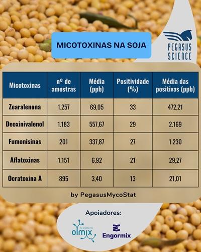 ¿Sabes cuál es la ocurrencia de micotoxinas en la soja? - Image 2