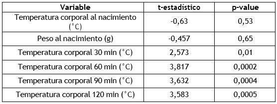 Intervenciones postparto de impacto: reevaluando el rol de los secantes en polvo para la estabilidad térmica y el bienestar del recién nacido - Image 7