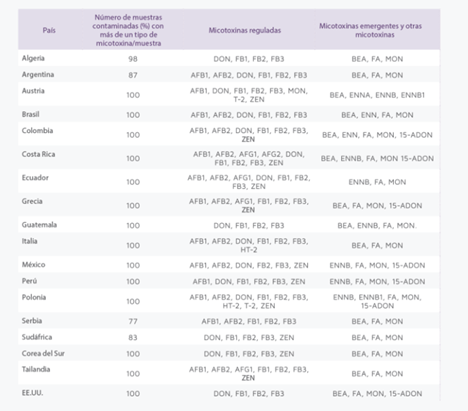 Tabla 1. Resultados de micotoxinas en muestras de maíz cosechados en 2024 provenientes de 18 países