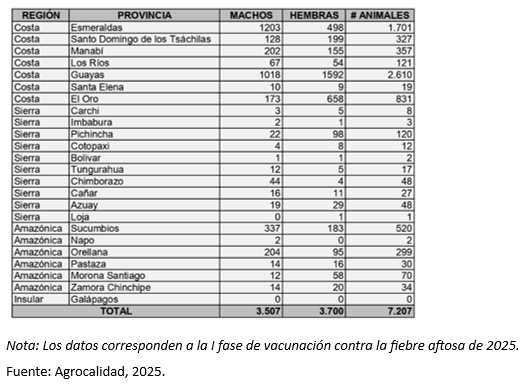 Figura 1. Número de cabezas de ganado bubalino por provincias en Ecuador