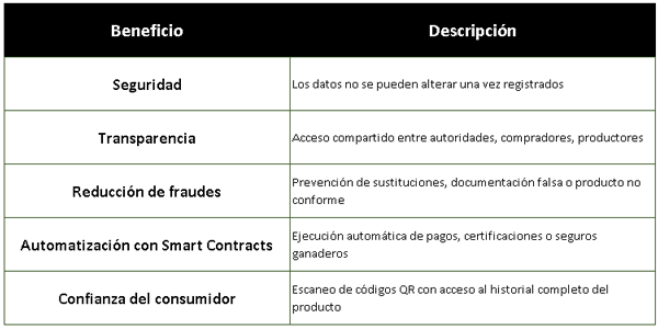 Ventajas de blockchain en trazabilidad pecuaria