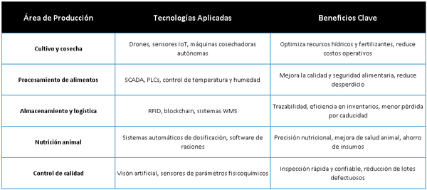Campos de aplicación