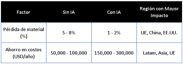 Ahorro de Materia Prima con IA