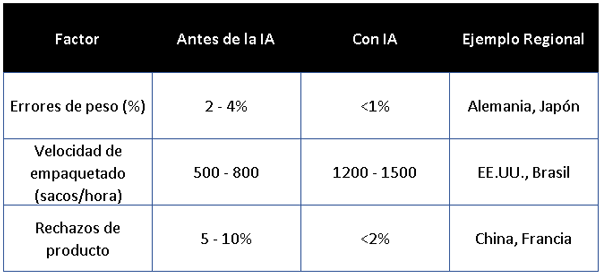 Beneficios de la IA en el Ensacado