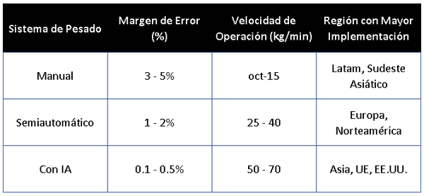 Comparación de Precisión en Sistemas de Pesado